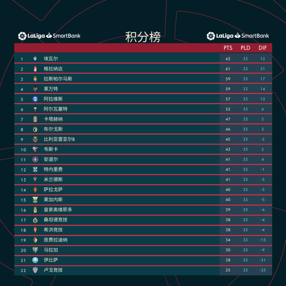 包含莱加内斯遭遇连败，积分榜陷入危机的词条
